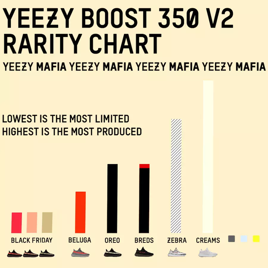 Yeezy Boost Release Quantities