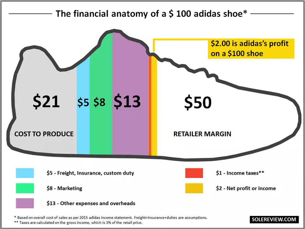 Adidas Yeezys uchun ishlab chiqarish xarajatlari