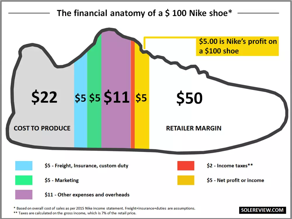 Custos de produção para a adidas Yeezys