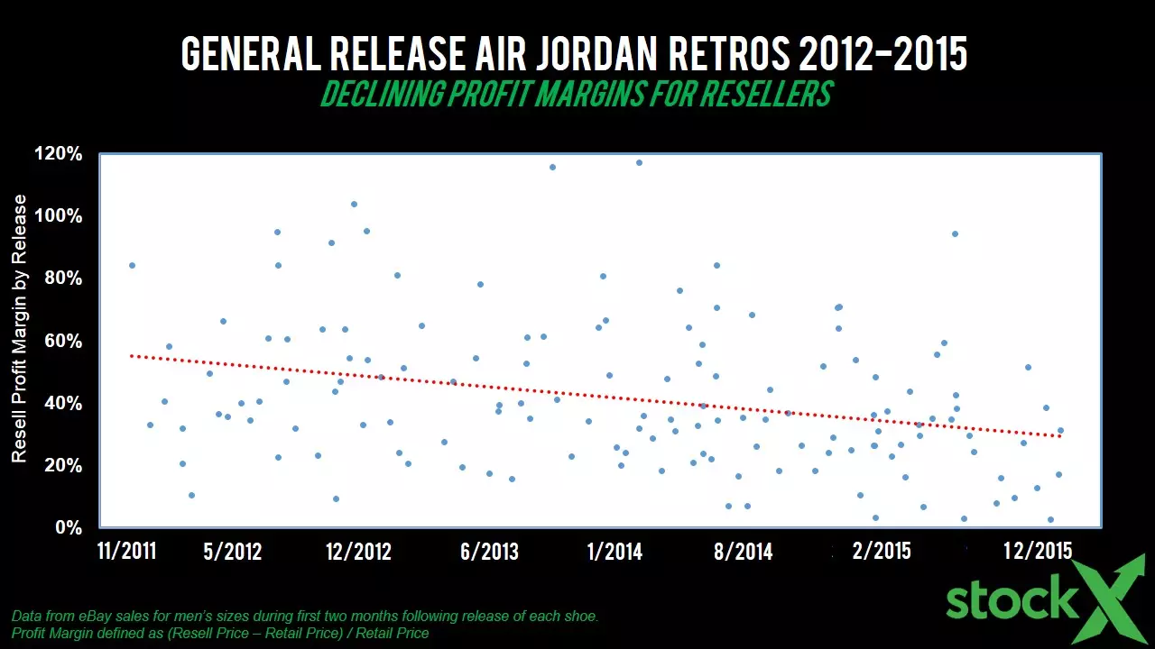 Penjualan Kembali Negara Air Jordan