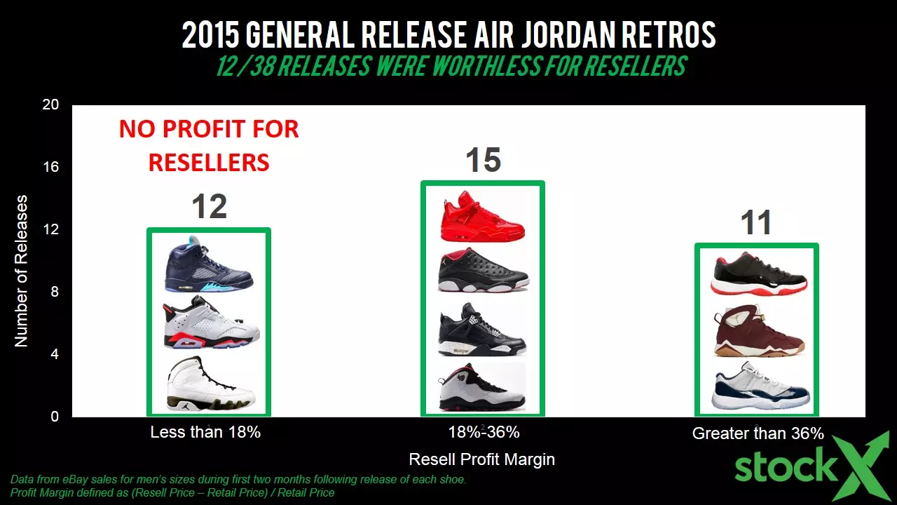 Air Jordan Reselling штаты