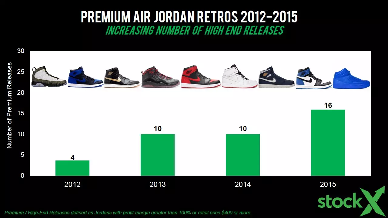 Staat van Air Jordan Wederverkoop